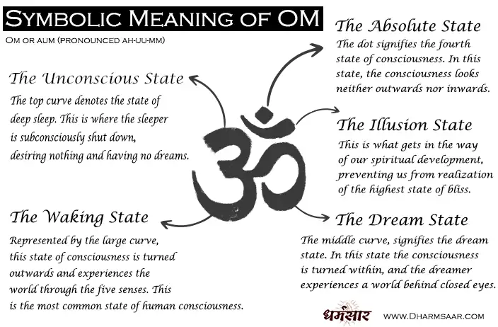 Symbolic Meaning of OM